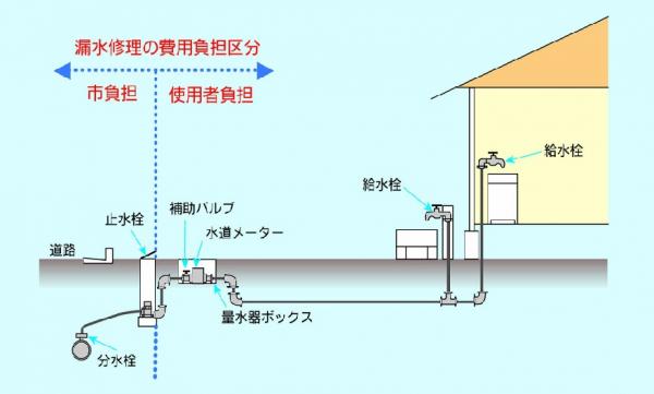 漏水修理の費用負担区分