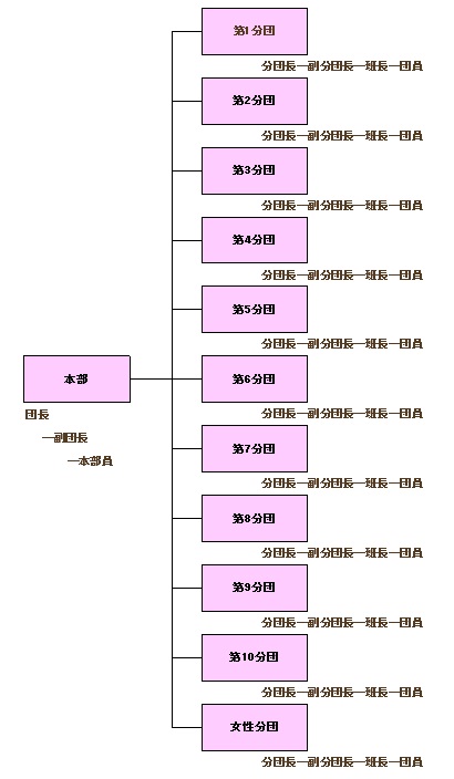 消防団_組織図