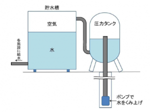 圧力タンク図