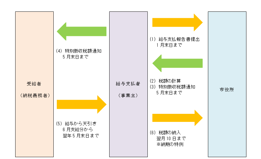 特徴図式