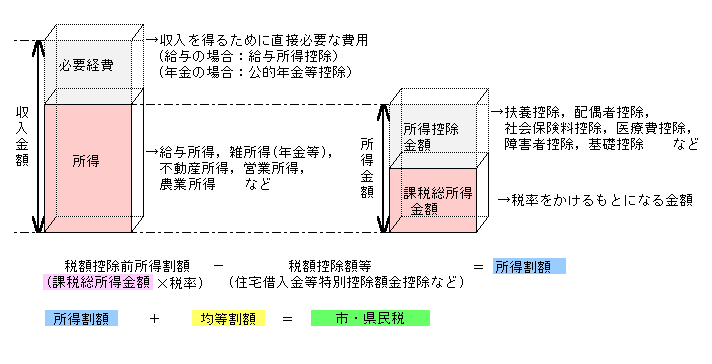 税 割 住民 均等