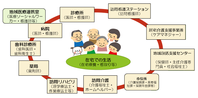 在宅医療 介護連携推進事業 結城市公式ホームページ