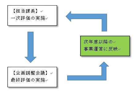 2018行政評価の流れ