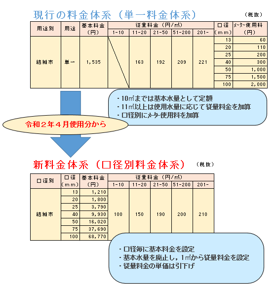 新旧料金体系