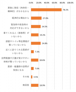 在宅医療　希望しない理由