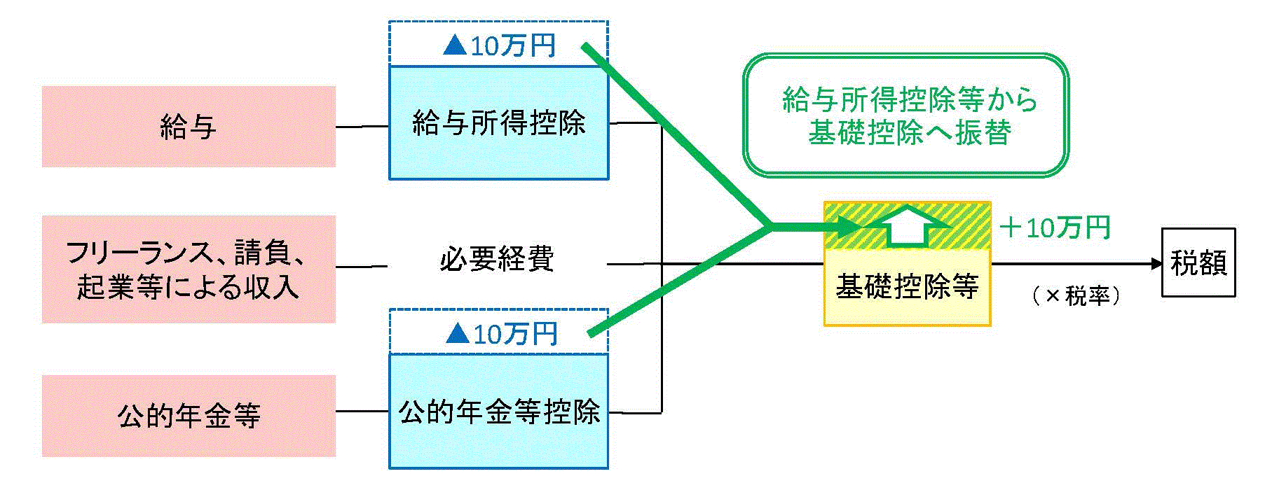 基礎控除への振替