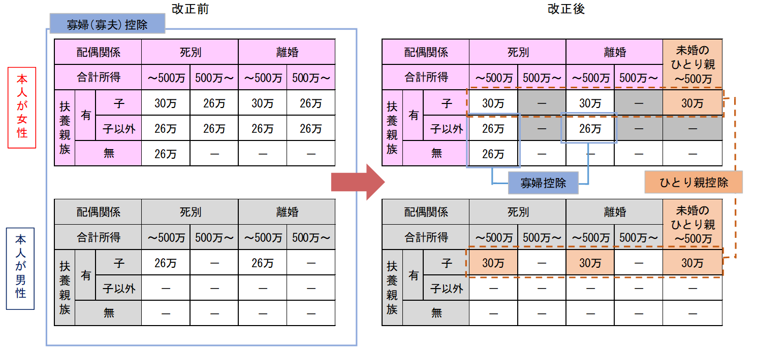 寡婦控除の改正