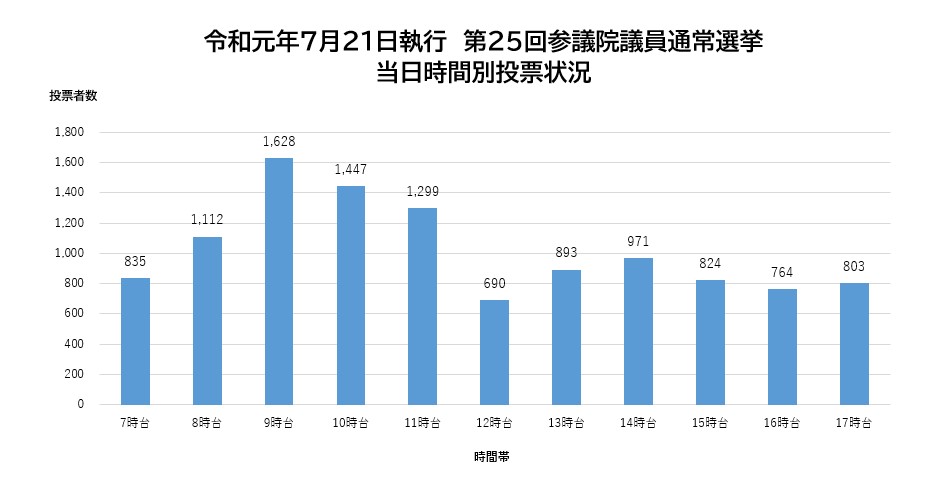 r1参院_当日時間別投票状況