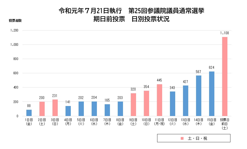 r1参院_期日前日別投票状況