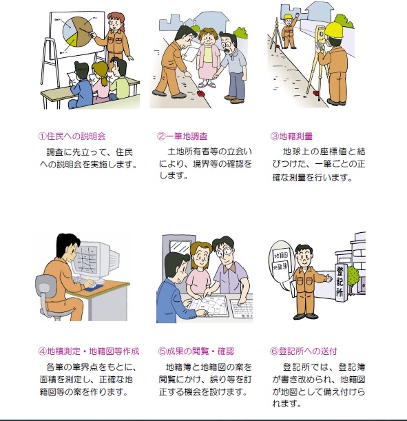 地籍調査の進め方