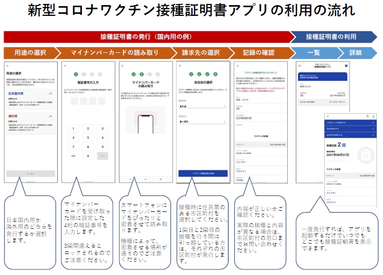 接種証明書アプリの利用の流れ