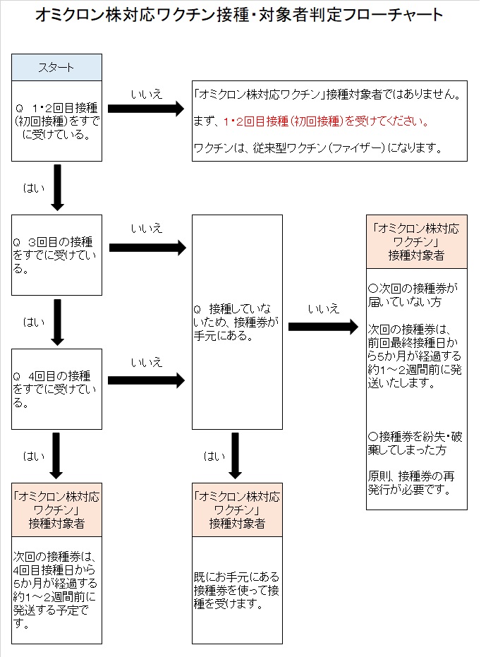 対象者フローチャート