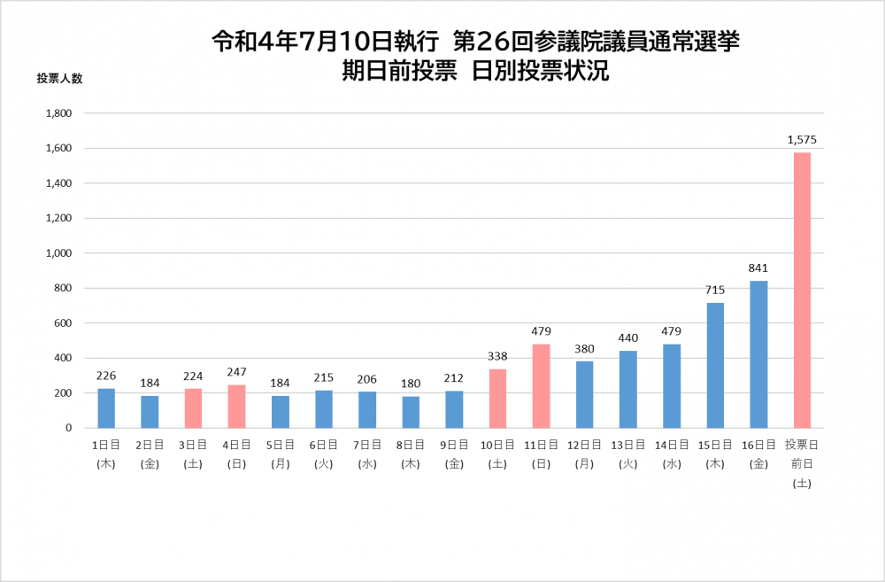 r4参院選グラフ