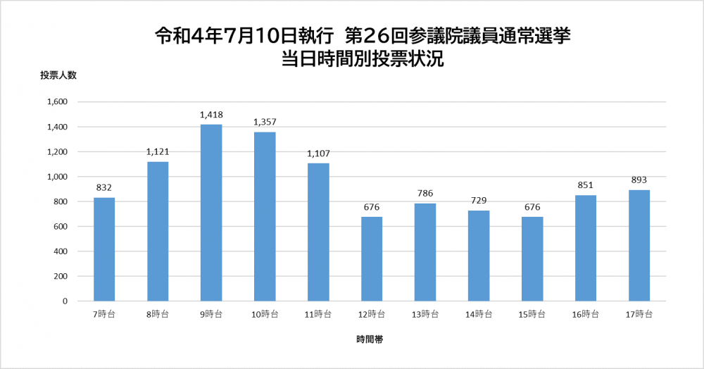 r4参院選当日グラフ