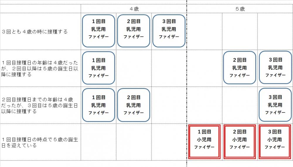 4歳の接種するワクチン