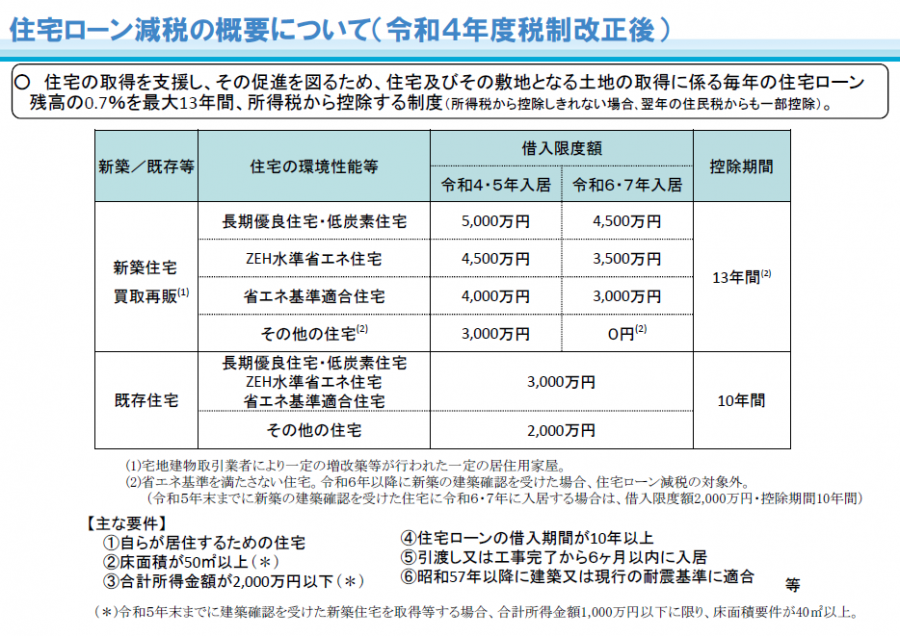 住宅ローン減税の概要