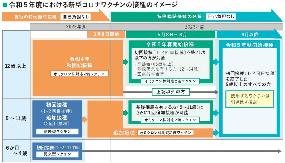 令和5年度におけるワクチン接種のイメージ