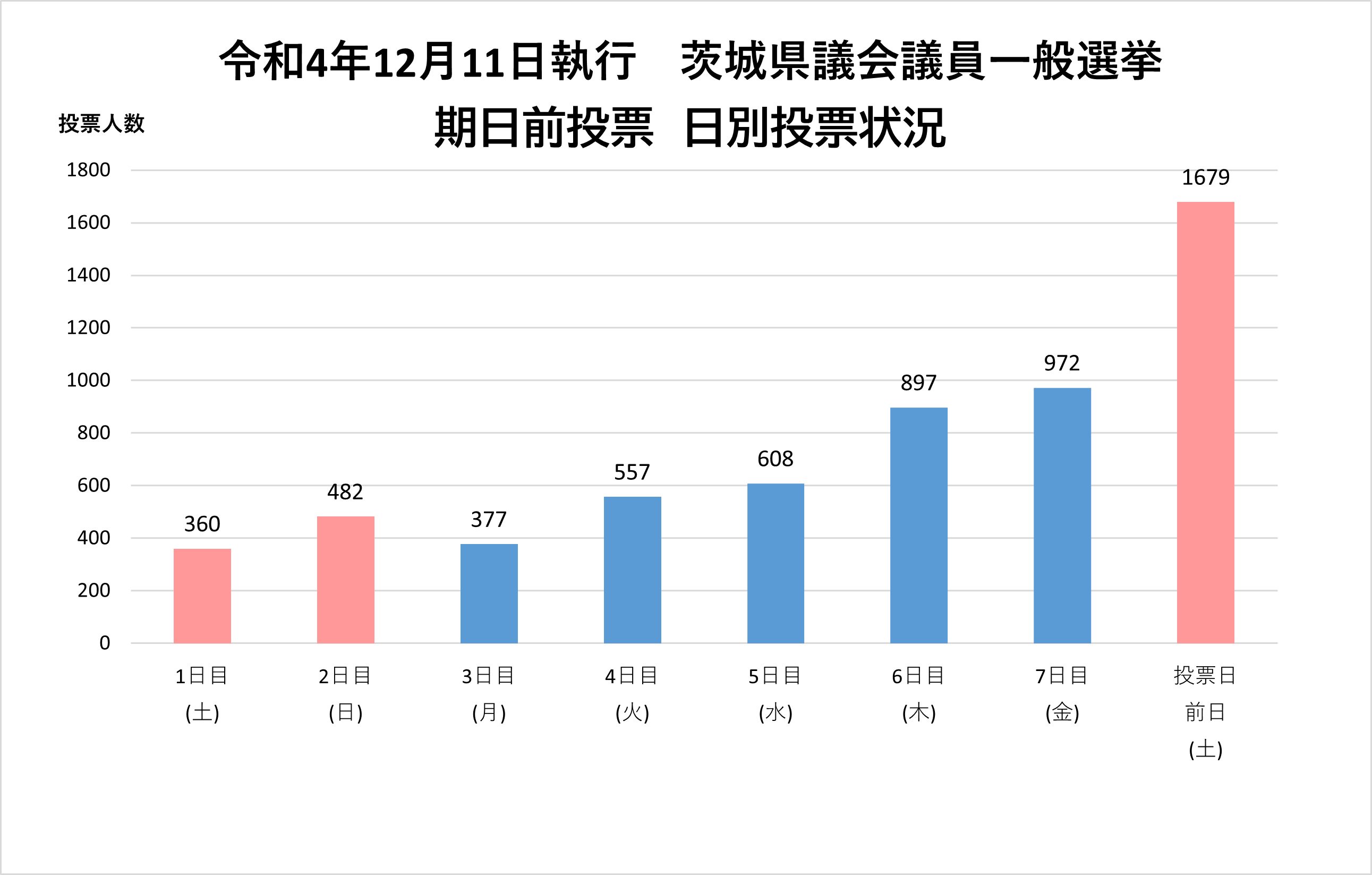 R4県議期日前グラフ