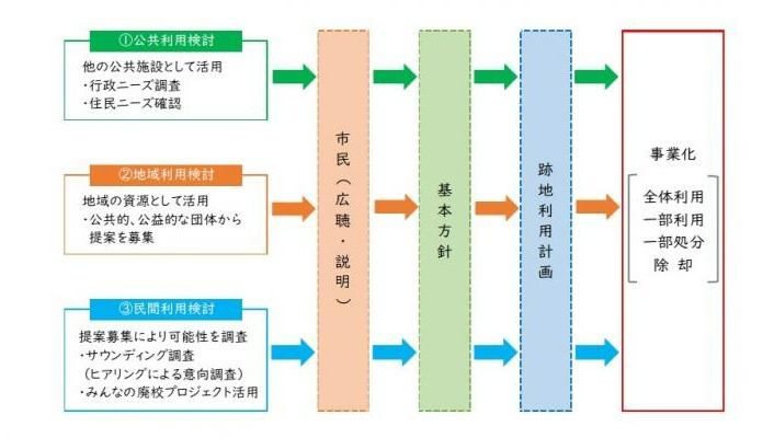 小学校の跡地利用