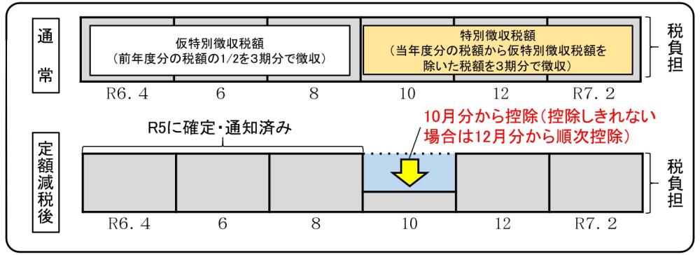 定額減税イメージ3