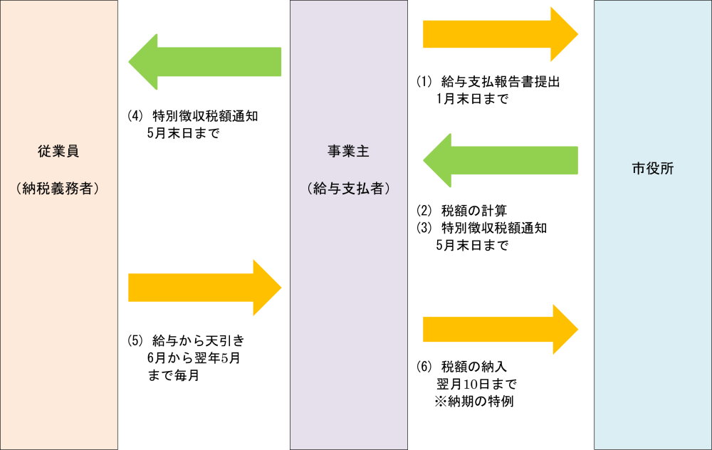 特別徴収図式