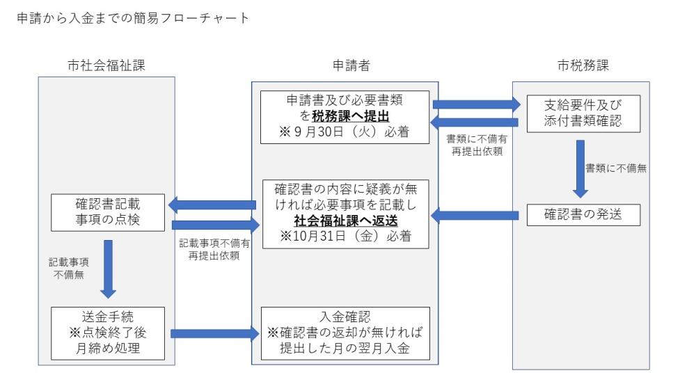 申請フロー図