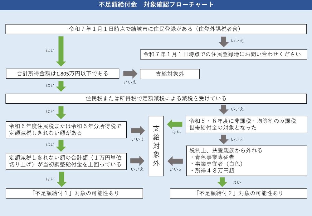 対象確認簡易フロー