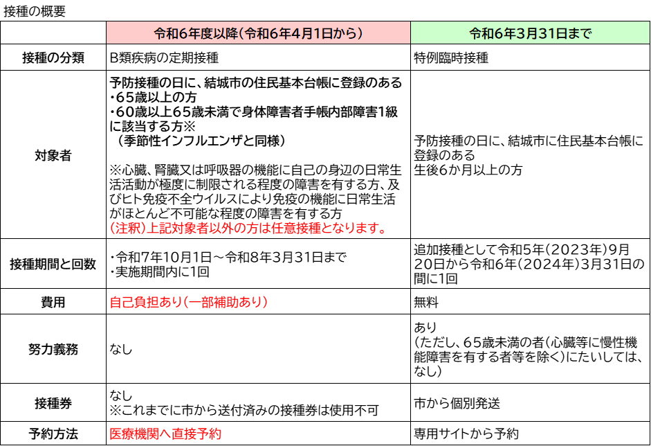 コロナ比較表