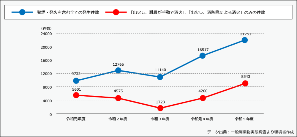 ごみ収集車やごみ処理施設における火災事故等の発生件数推移