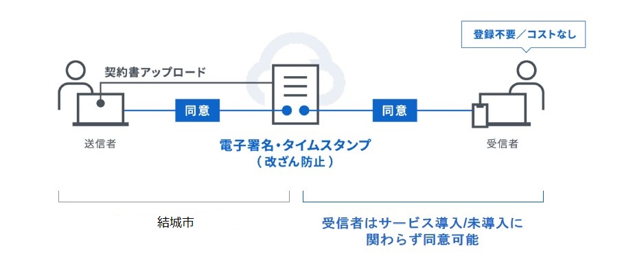 電子契約イメージ図