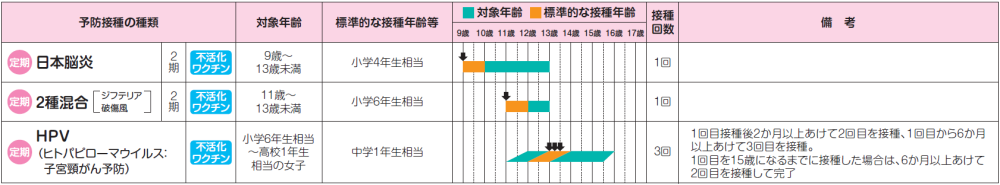 学童期以降の予防接種