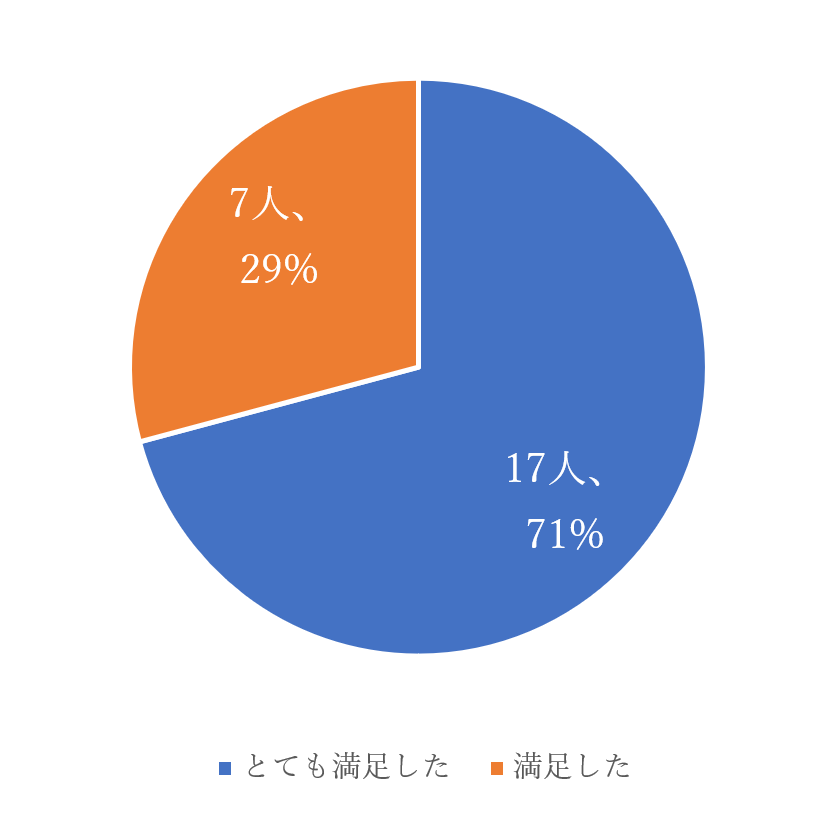 問1講演の内容はいかがでしたかに対する回答を円グラフで表示「とても満足した」が17人、「満足した」が7人