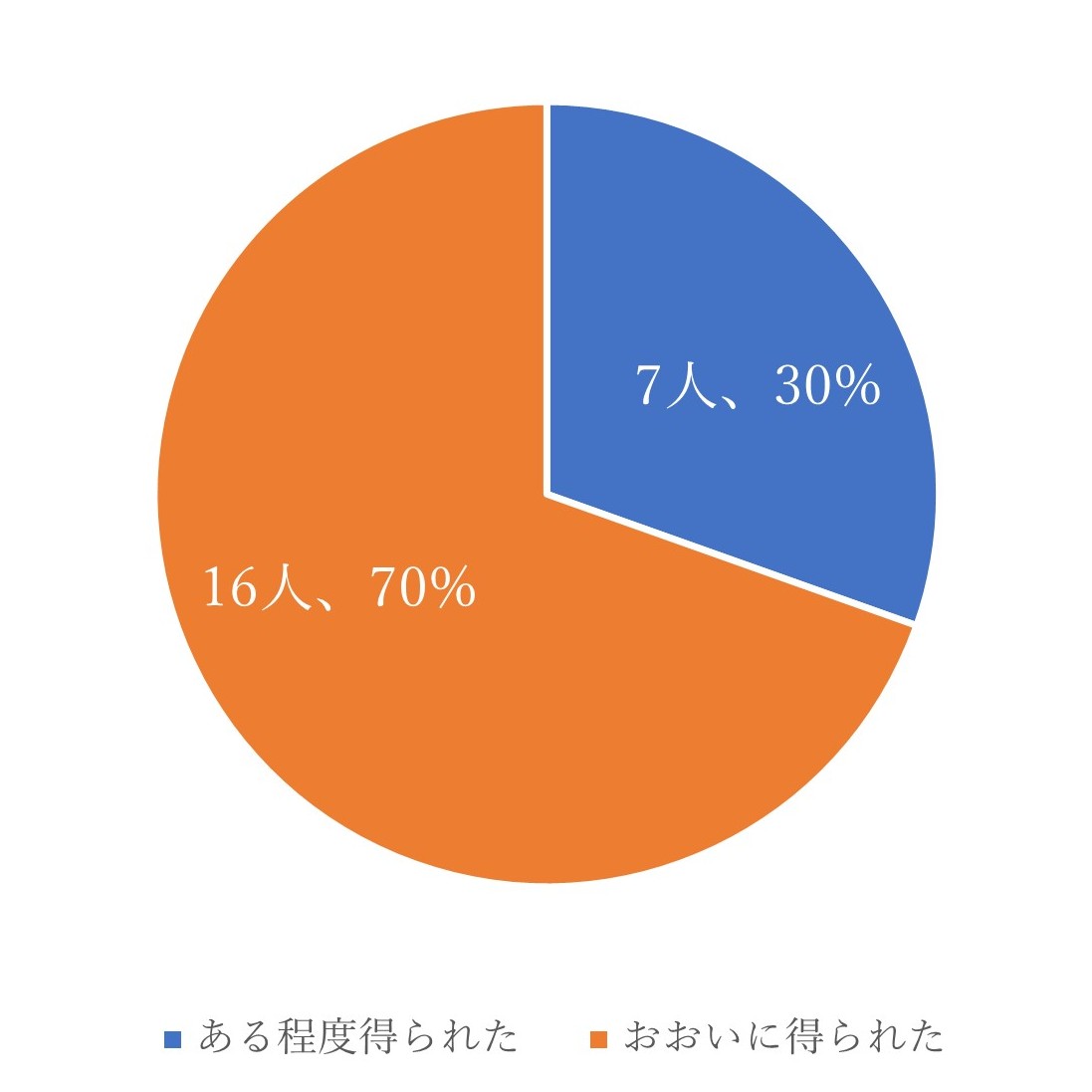 問2このセミナーを通して、新しい知識や気づきが得られましたかに対する回答を円グラフで表示「ある程度得られた」が7人「おおいに得られた」が16人