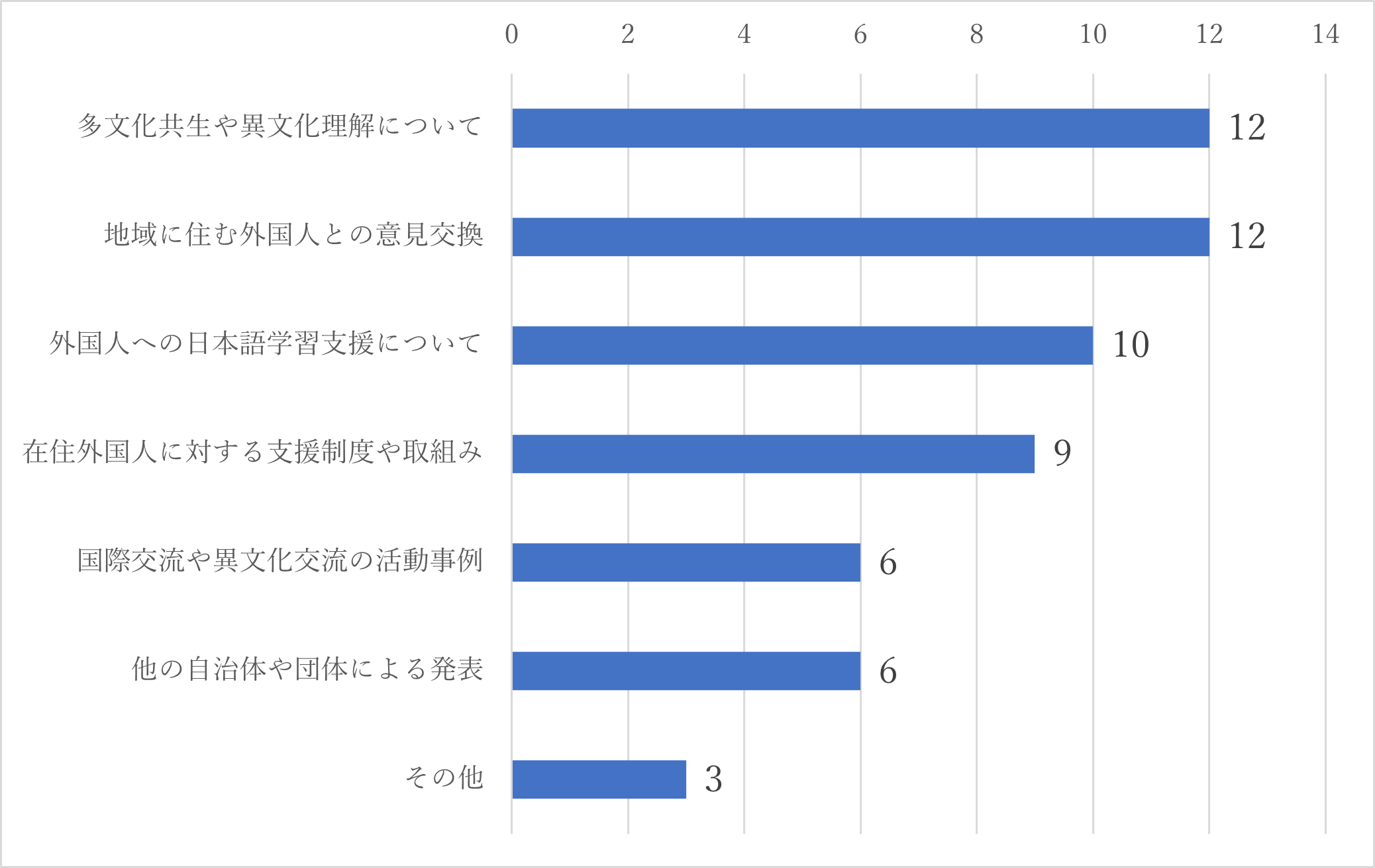 問3今後、取りあげてほしいテーマや企画があれば選んでくださいに対する回答(複数回答可)を棒グラフで表示「多文化共生や異文化理解について」が12人、「地域に住む外国人との意見交換」が12人、「外国人への日本語学習支援について」が10人、「在住外国人に対する支援制度や取組み」が9人、「国際交流や異文化交流の活動事例」が6人、「他の自治体や団体による発表」が6人、「その他」が3人