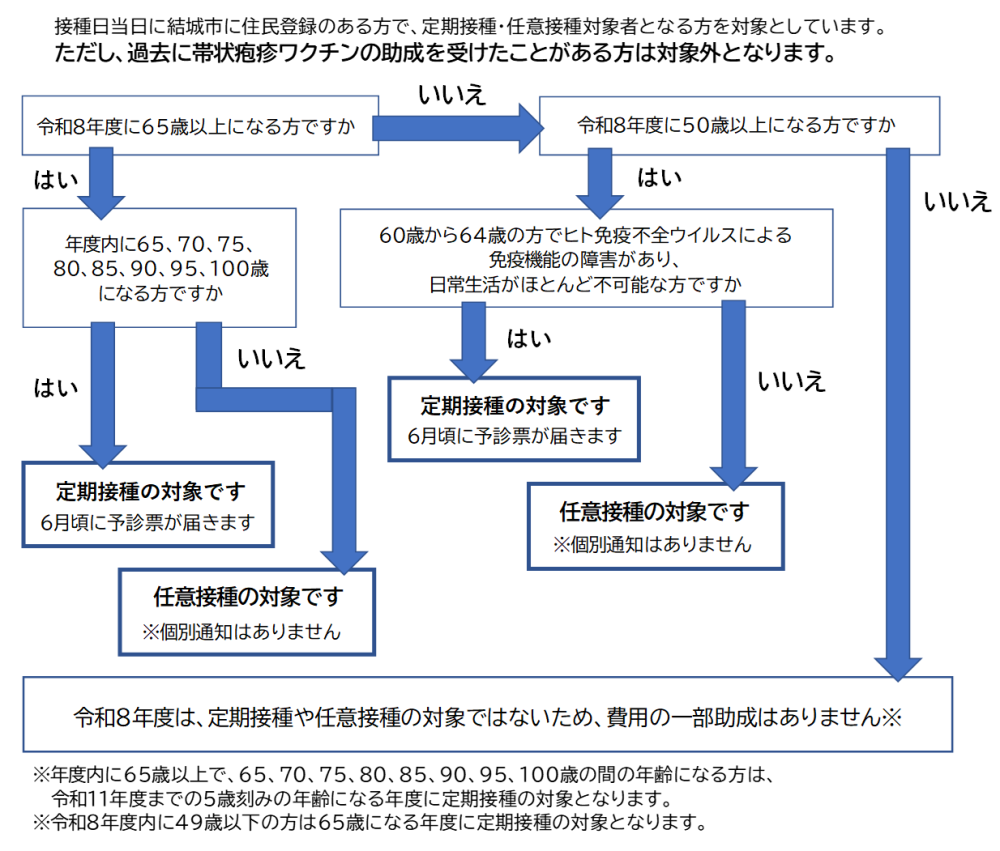 帯状疱疹フローチャート