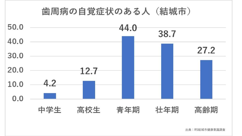 自覚症状 棒グラフ