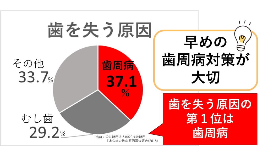 歯周病の円グラフ